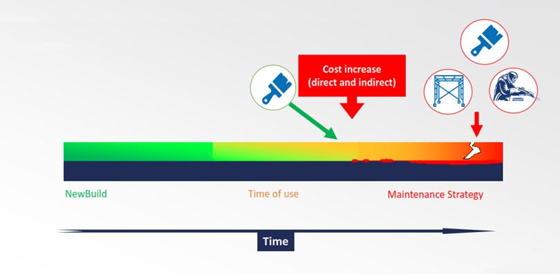 Monitoring & Preventive maintenance