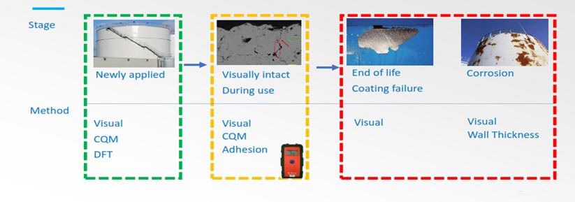 CQM as Additional Inspection / Decision making tool